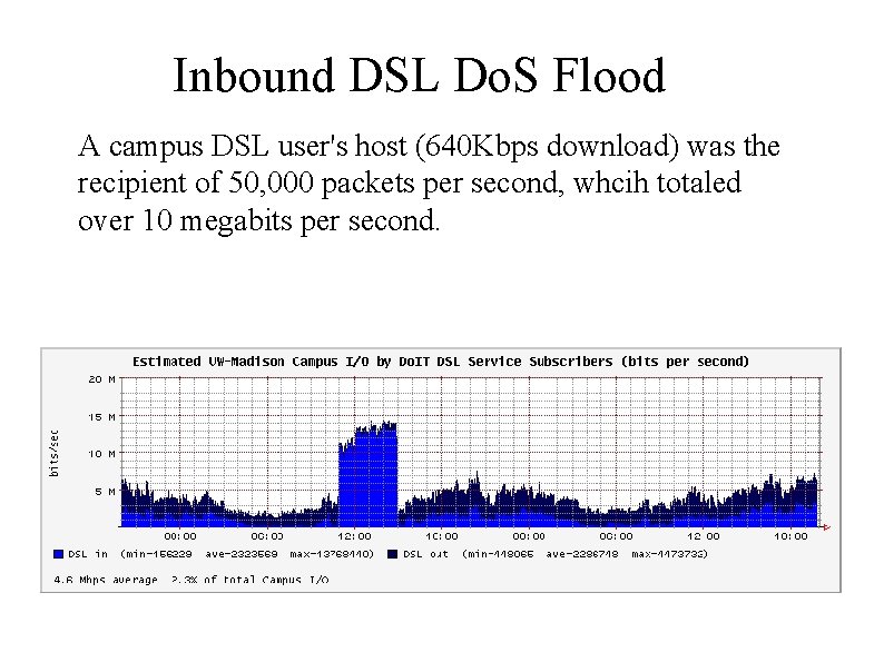 Inbound DSL Do. S Flood A campus DSL user's host (640 Kbps download) was