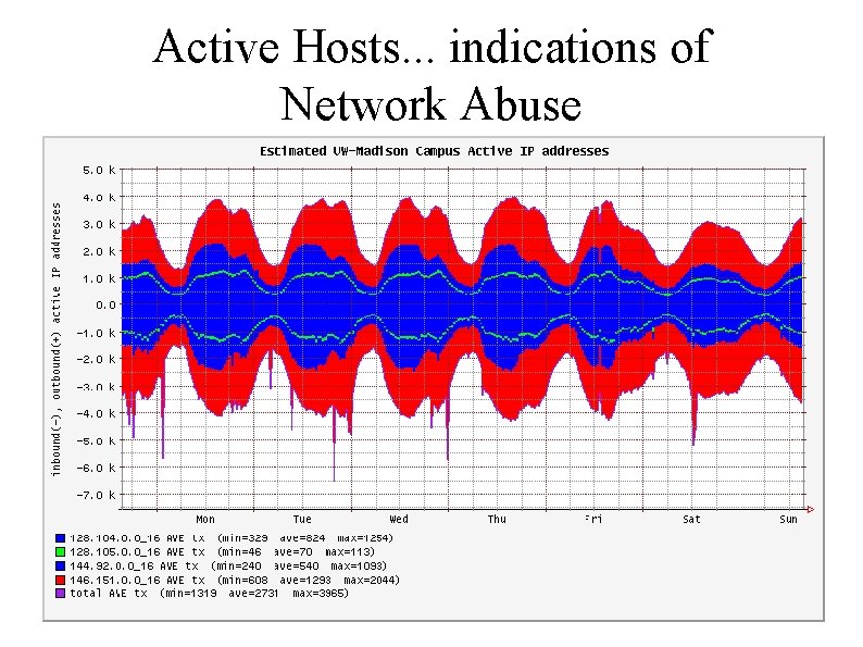 Active Hosts. . . indications of Network Abuse 