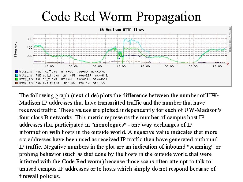 Code Red Worm Propagation The following graph (next slide) plots the difference between the