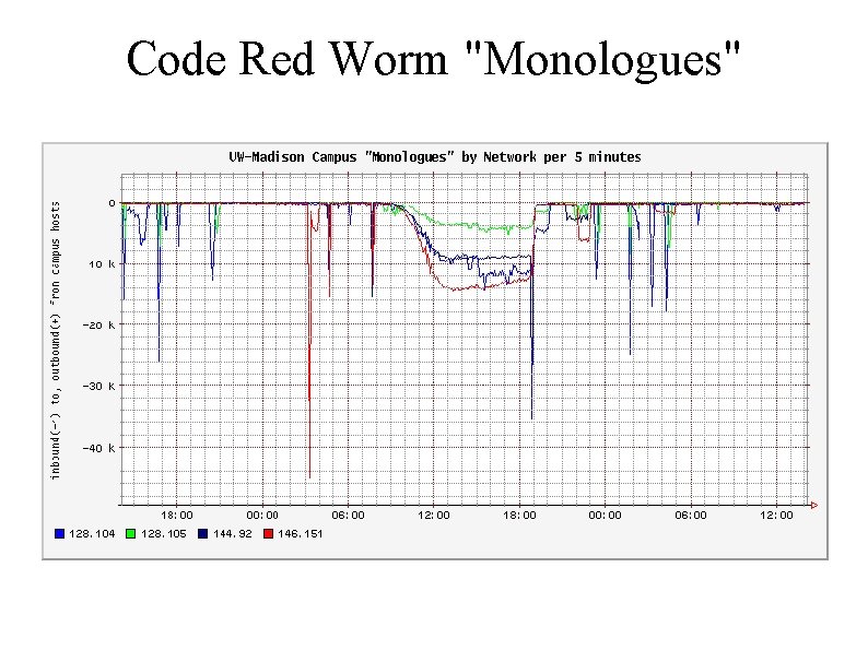 Code Red Worm "Monologues" 