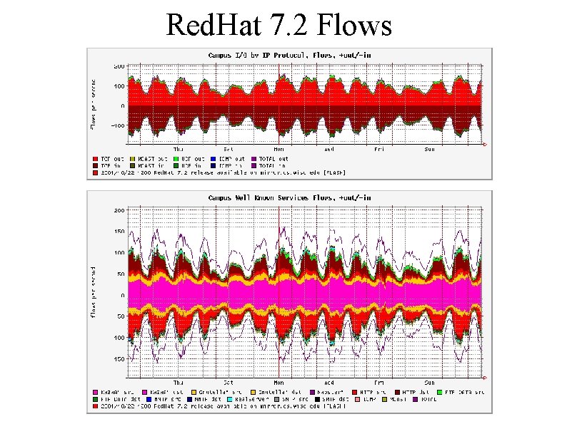 Red. Hat 7. 2 Flows 