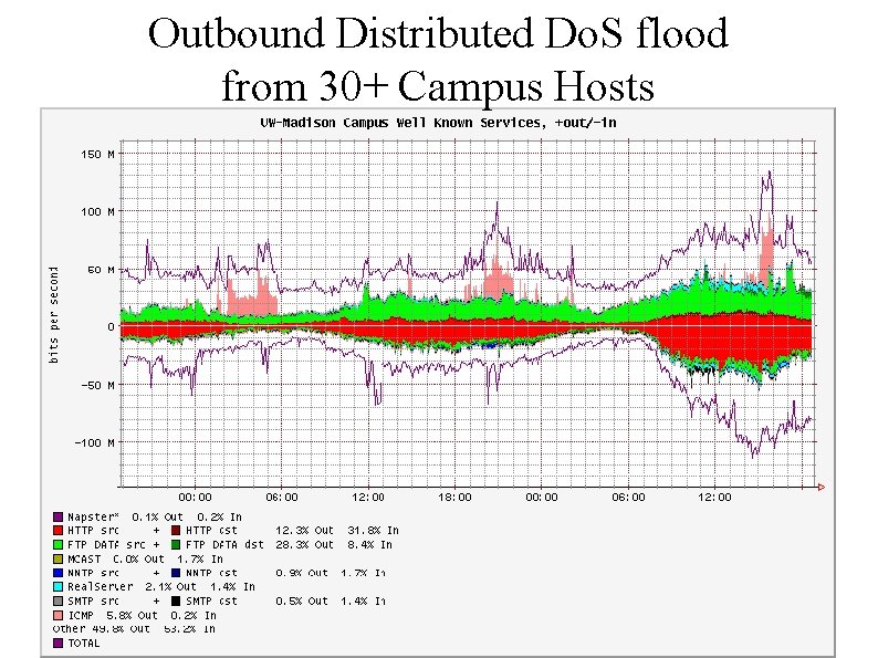 Outbound Distributed Do. S flood from 30+ Campus Hosts 