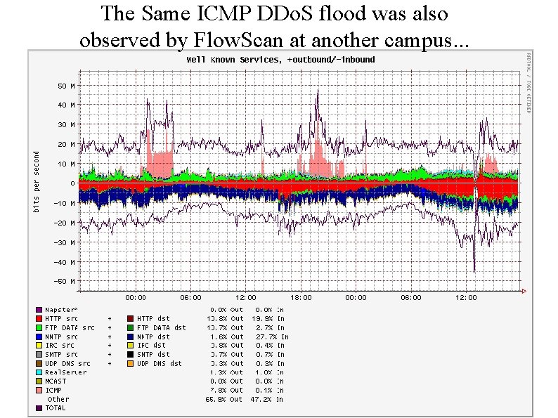 The Same ICMP DDo. S flood was also observed by Flow. Scan at another