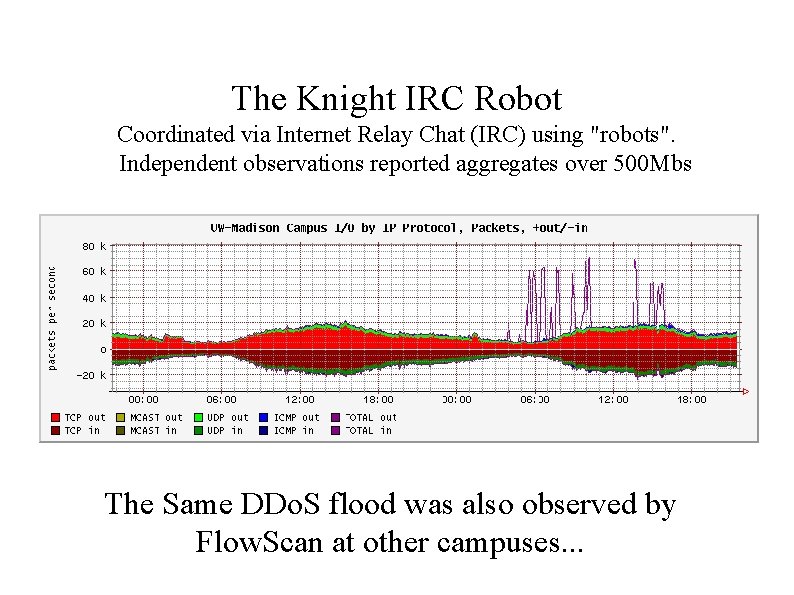 The Knight IRC Robot Coordinated via Internet Relay Chat (IRC) using "robots". Independent observations