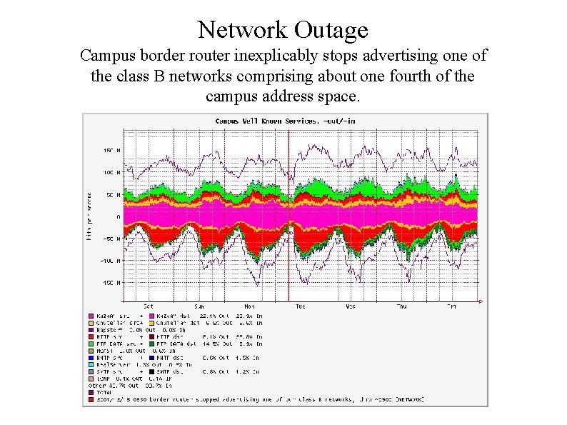 Network Outage Campus border router inexplicably stops advertising one of the class B networks