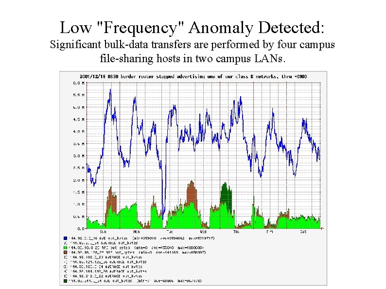 Low "Frequency" Anomaly Detected: Significant bulk-data transfers are performed by four campus file-sharing hosts