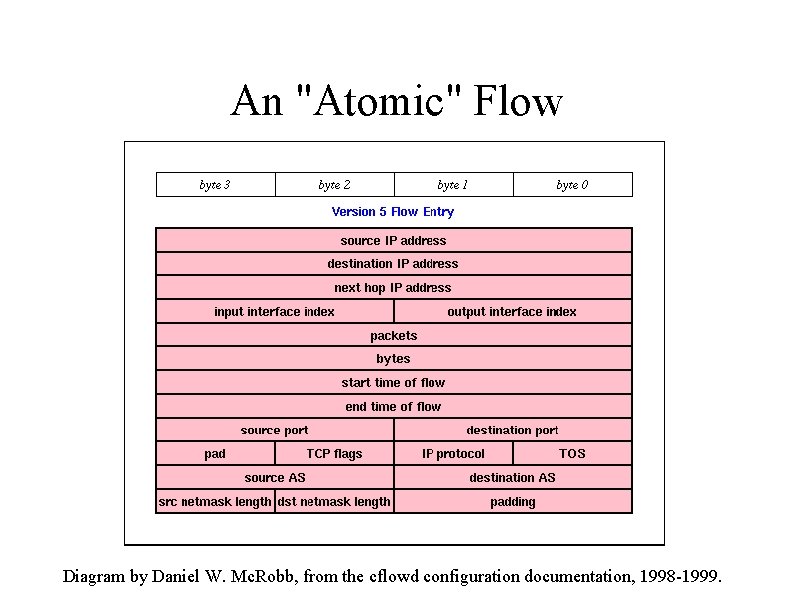 An "Atomic" Flow Diagram by Daniel W. Mc. Robb, from the cflowd configuration documentation,