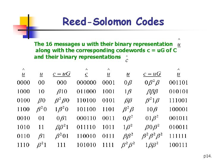 Reed-Solomon Codes The 16 messages u with their binary representation along with the corresponding