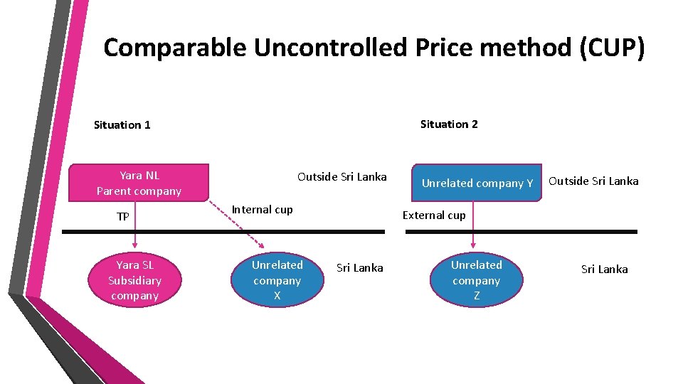 Comparable Uncontrolled Price method (CUP) Situation 2 Situation 1 Yara NL Parent company TP