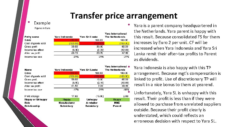  • Example Figures in Euro Transfer price arrangement • Yara is a parent