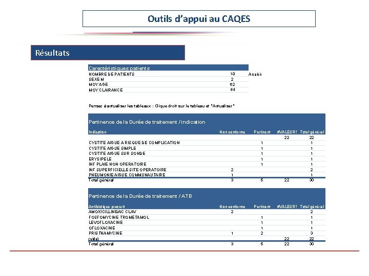 Outils d’appui au CAQES Résultats Carectéristiques patients NOMBRE DE PATIENTS SEXE M MOY AGE