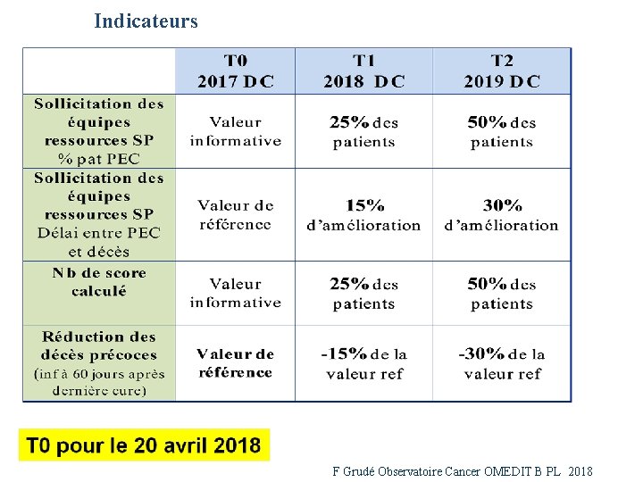 Indicateurs F Grudé Observatoire Cancer OMEDIT B PL 2018 