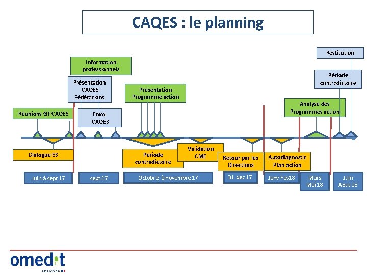 CAQES : le planning Restitution Information professionnels Présentation CAQES Fédérations Réunions GT CAQES Présentation
