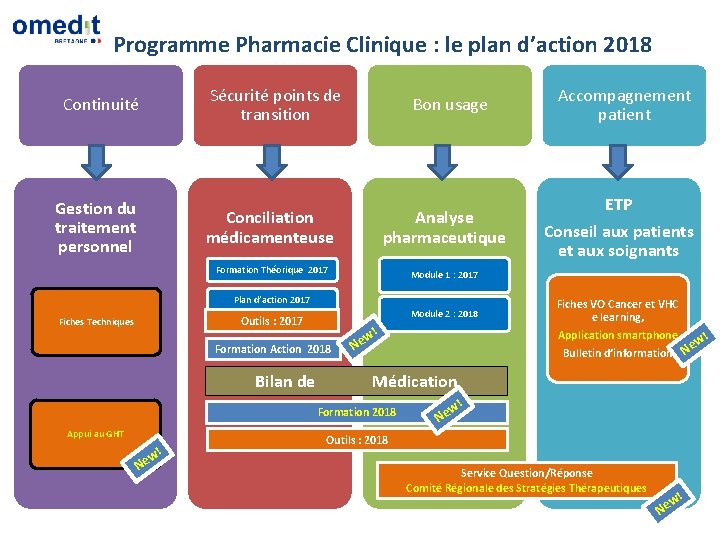 Programme Pharmacie Clinique : le plan d’action 2018 Sécurité points de transition Continuité Gestion