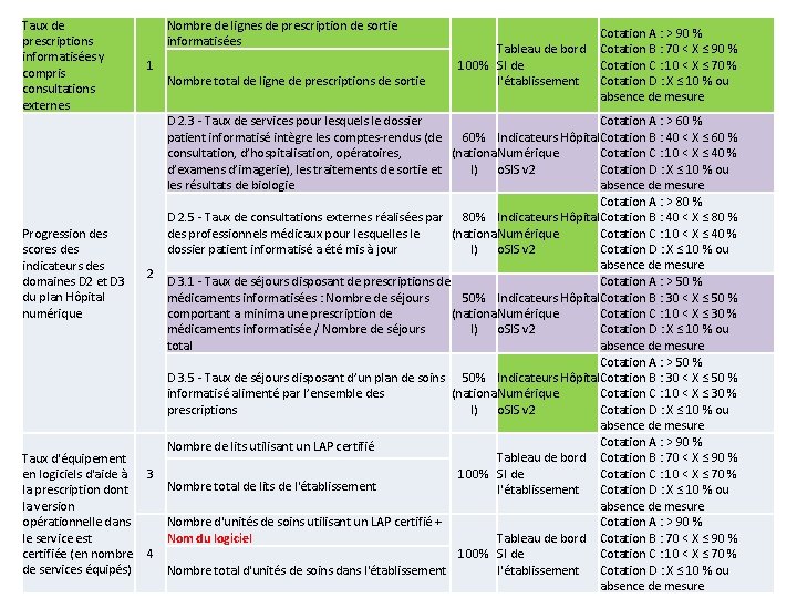 Taux de prescriptions informatisées y compris consultations externes Progression des scores des indicateurs des