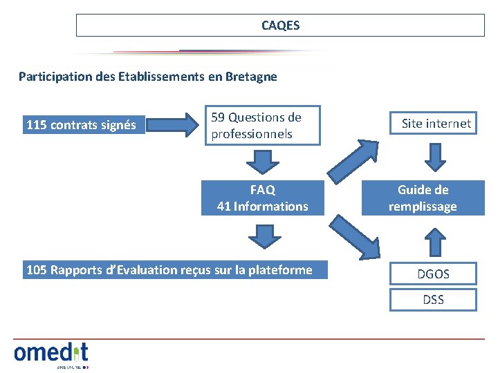 CAQES Participation des Etablissements en Bretagne 115 contrats signés 59 Questions de professionnels FAQ