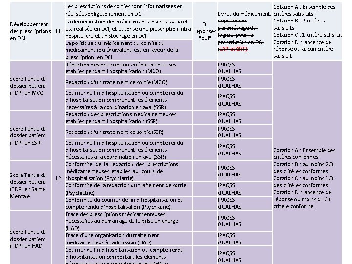 Les prescriptions de sorties sont informatisées et réalisées obligatoirement en DCI La dénomination des