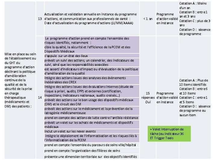 Actualisation et validation annuelle en instance du programme 13 d'actions, et communication aux professionnels