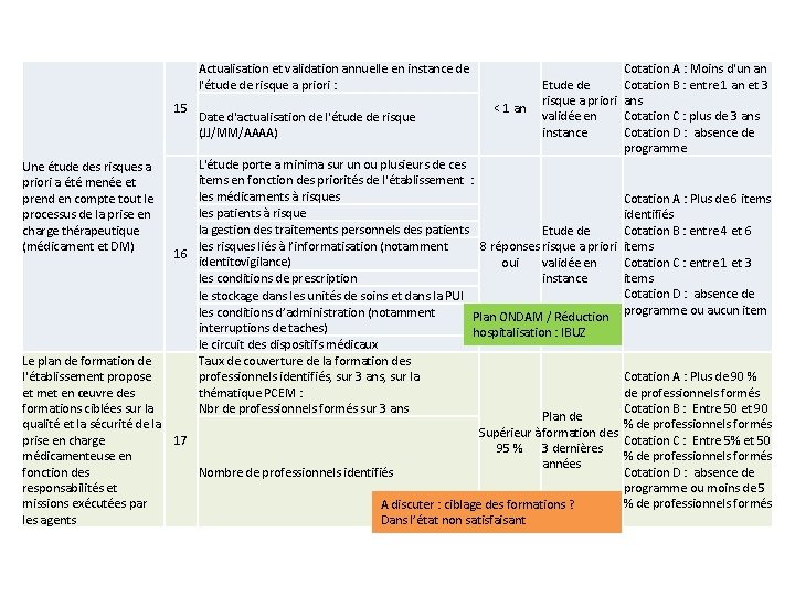 Actualisation et validation annuelle en instance de l'étude de risque a priori : 15