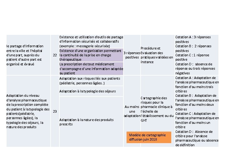 le partage d'information entre la ville et l'hôpital d'une part, auprès du patient d'autre