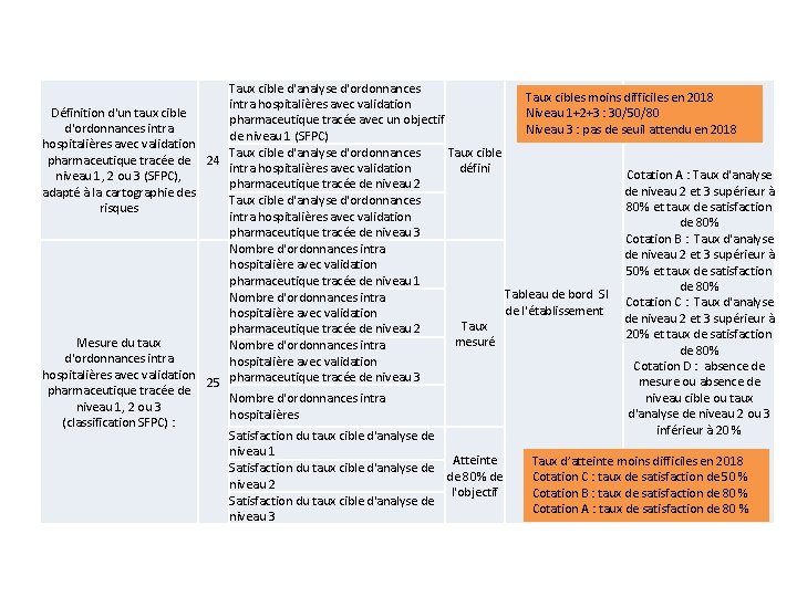 Taux cible d'analyse d'ordonnances Taux cibles moins difficiles en 2018 intra hospitalières avec validation