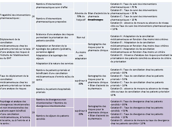 Nombre d’interventions pharmaceutiques suivi d'effet Traçabilité des interventions 26 pharmaceutiques : Nombre d’interventions pharmaceutiques