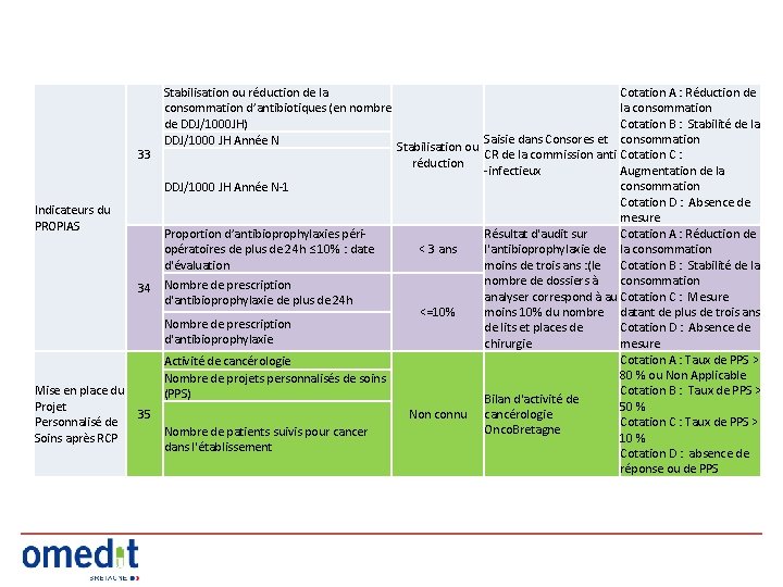 Stabilisation ou réduction de la consommation d’antibiotiques (en nombre de DDJ/1000 JH) DDJ/1000 JH