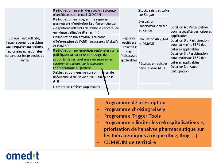 Participation au suivi des stocks régionaux d'antidotes sur l'e outil SLOGAN Participation au programme