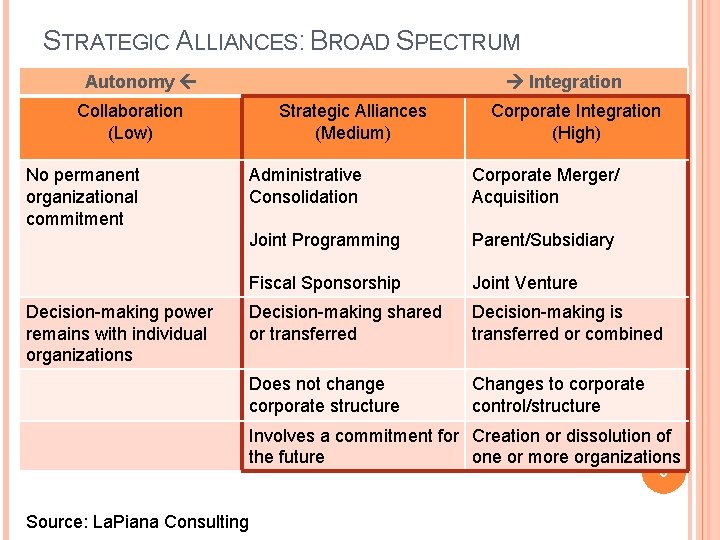 STRATEGIC ALLIANCES: BROAD SPECTRUM Autonomy Collaboration (Low) No permanent organizational commitment Decision-making power remains