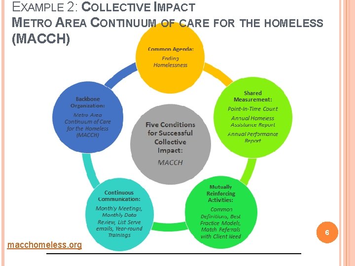 EXAMPLE 2: COLLECTIVE IMPACT METRO AREA CONTINUUM OF CARE FOR THE HOMELESS (MACCH) 6