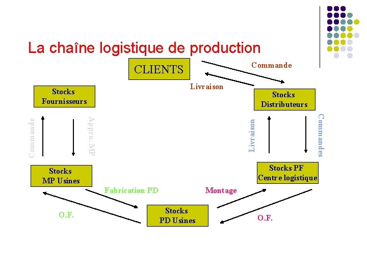 La chaîne logistique de production Commande CLIENTS Livraison Stocks Fournisseurs Livraison Commandes Appro. MP