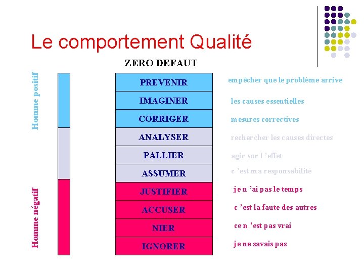 Le comportement Qualité Homme négatif Homme positif ZERO DEFAUT PREVENIR empêcher que le problème