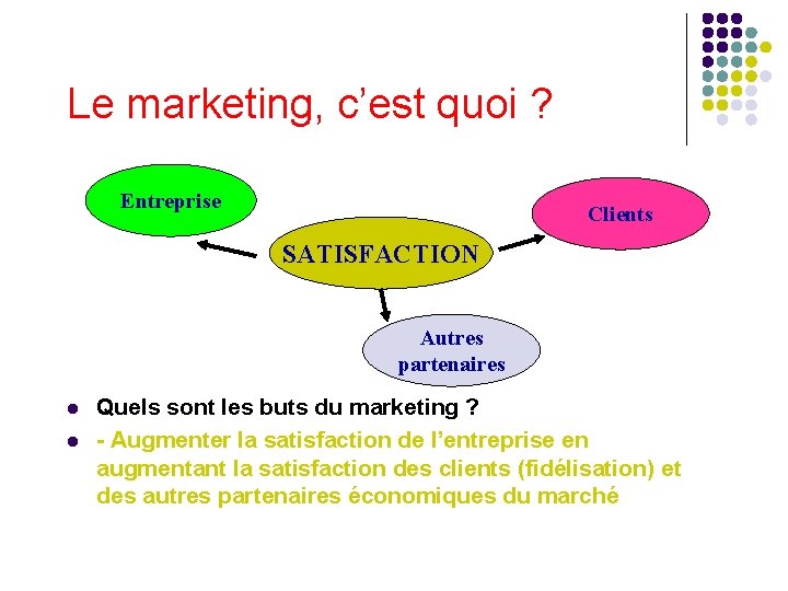 Le marketing, c’est quoi ? Entreprise Clients SATISFACTION Autres partenaires l l Quels sont