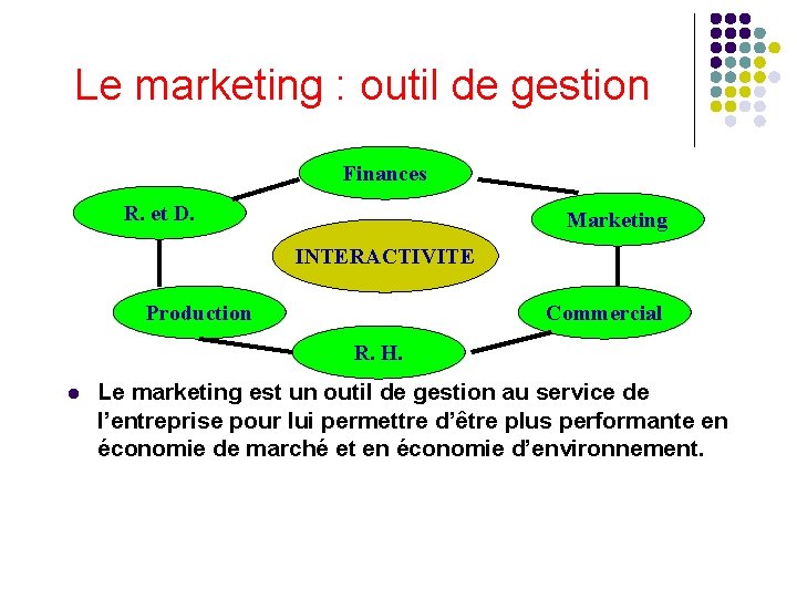 Le marketing : outil de gestion Finances R. et D. Marketing INTERACTIVITE Production Commercial