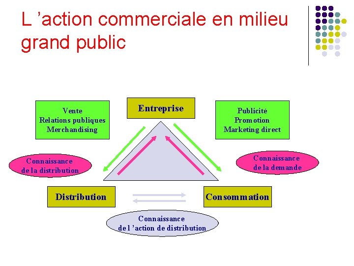 L ’action commerciale en milieu grand public Vente Relations publiques Merchandising Entreprise Publicité Promotion