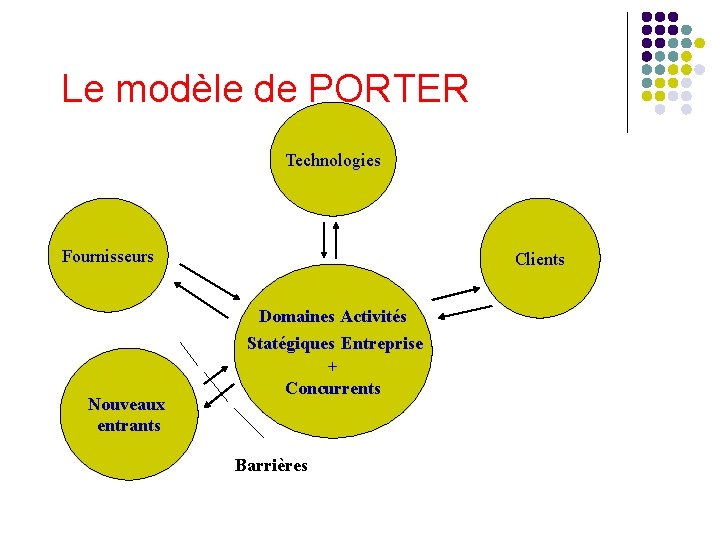 Le modèle de PORTER Technologies Fournisseurs Clients Domaines Activités Nouveaux entrants Statégiques Entreprise +