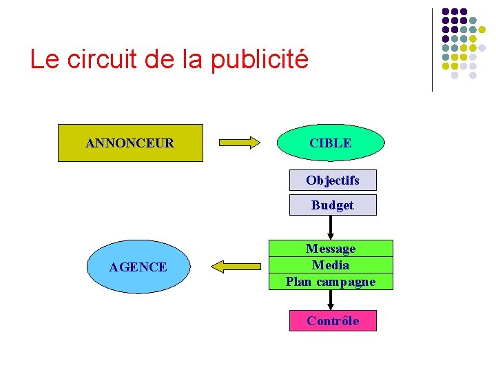 Le circuit de la publicité ANNONCEUR CIBLE Objectifs Budget AGENCE Message Media Plan campagne