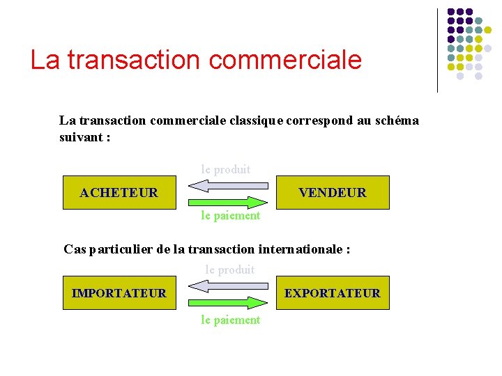 La transaction commerciale classique correspond au schéma suivant : le produit ACHETEUR VENDEUR le