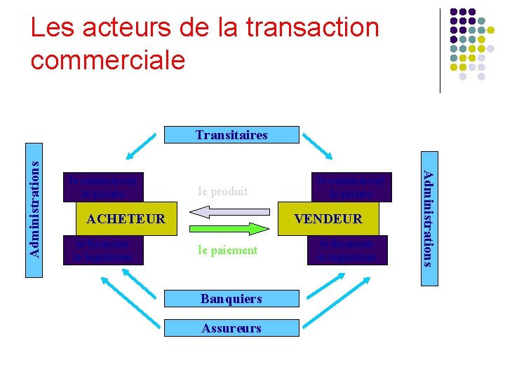 Les acteurs de la transaction commerciale le commercial le juriste le produit ACHETEUR le