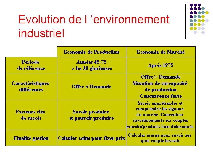 Evolution de l ’environnement industriel Economie de Production Economie de Marché Années 45 -75