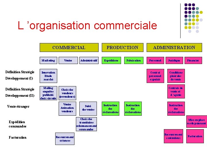 L ’organisation commerciale COMMERCIAL Marketing Définition Stratégie Développement (I) Définition Stratégie Développement (II) Vente