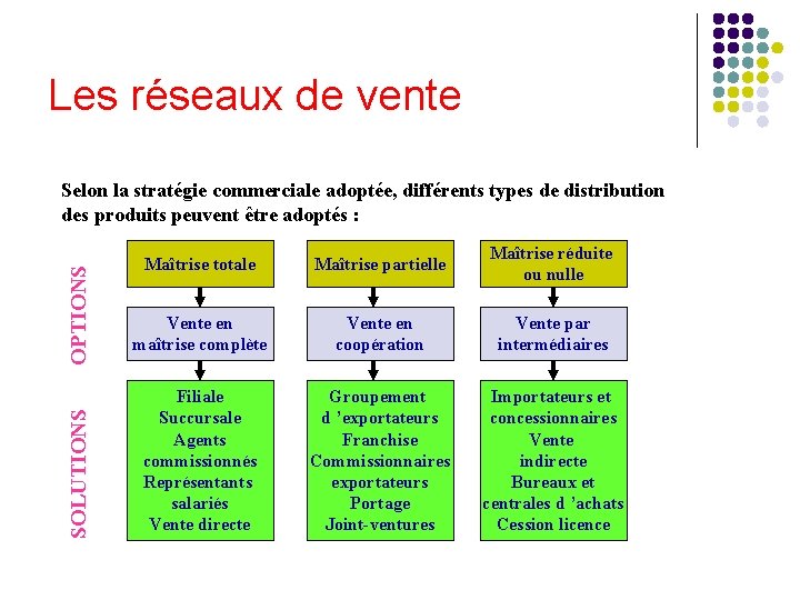 Les réseaux de vente SOLUTIONS OPTIONS Selon la stratégie commerciale adoptée, différents types de