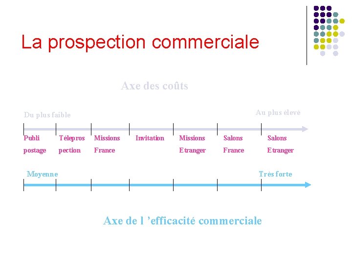 La prospection commerciale Axe des coûts Au plus élevé Du plus faible Publi Télepros