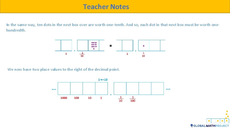 Teacher Notes In the same way, ten dots in the next box over are