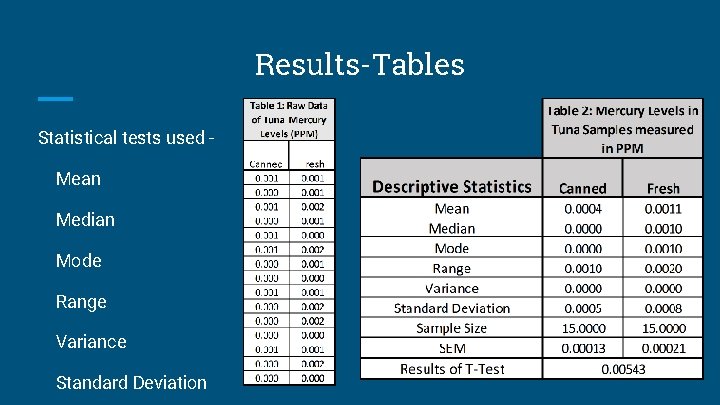 Results-Tables Statistical tests used Mean Median Mode Range Variance Standard Deviation 