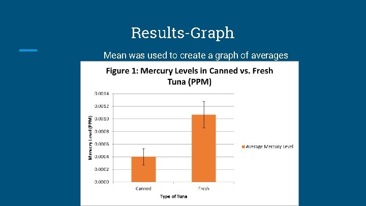 Results-Graph Mean was used to create a graph of averages 