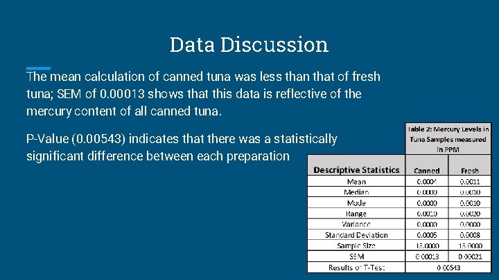 Data Discussion The mean calculation of canned tuna was less than that of fresh