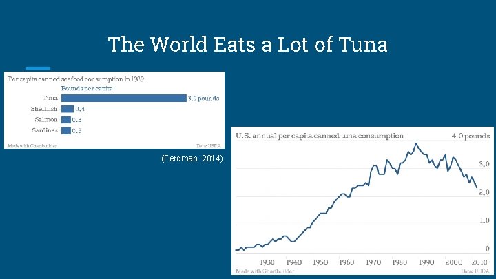 The World Eats a Lot of Tuna (Ferdman, 2014) 