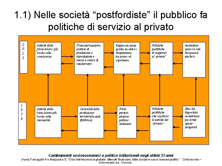 1. 1) Nelle società “postfordiste” il pubblico fa politiche di servizio al privato 2