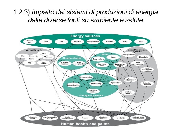 1. 2. 3) Impatto dei sistemi di produzioni di energia dalle diverse fonti su